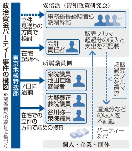 政治資金パーティー事件の構図