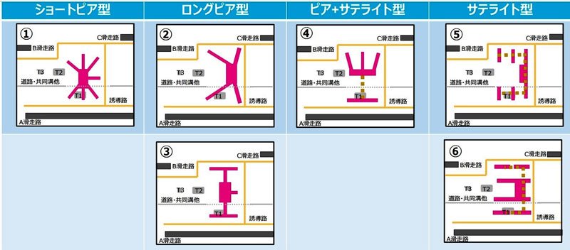 成田空港の集約ターミナル案　延べ床面積最大で１２０万平方メートル、現状の１・２５倍　新駅設置の検討開始も