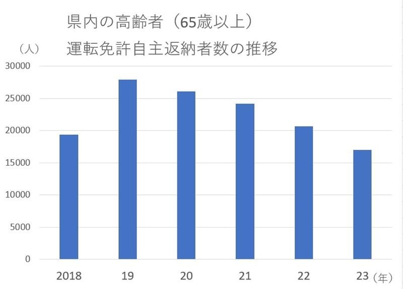 免許返納４年連続減　高齢者の事故防止へ　千葉県警、啓発動画で周知