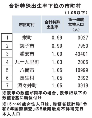 千葉県内出生率　最高は流山市１・５９　最低は栄町、銚子市０・９９　１８～２２年　県平均１・２５、全国下回る【県内市区町村別の表あり】
