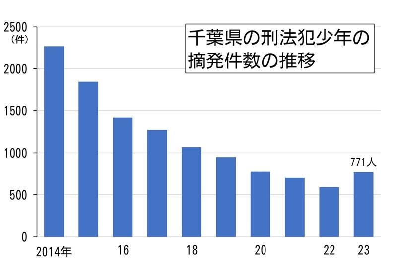 千葉県の刑法犯少年の摘発件数推移