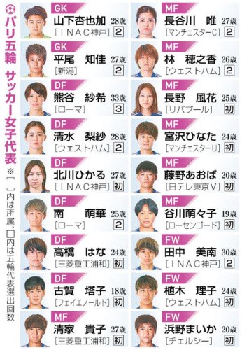 なでしこジャパン「金」目指す　パリ五輪へ平尾ら１８人