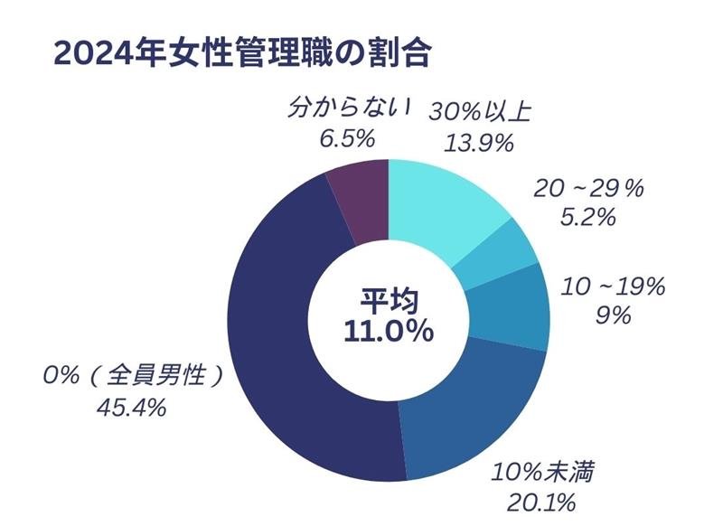 ２０２４年千葉県内企業　女性管理職の割合