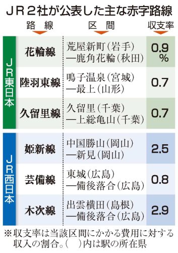 ＪＲ、久留里線など赤字路線　存廃議論、自治体は警戒　利用者回復でも災害重荷に