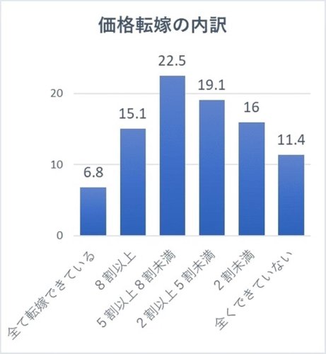 価格転嫁の内訳