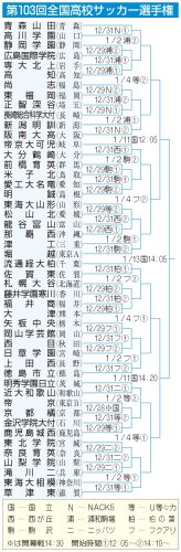 流通経大柏１７大会ぶりＶ視野　タレント豊富、高い総合力　全国高校サッカー