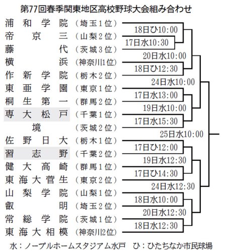 茨城で強豪に挑戦　専大松戸、習志野１７日初戦　第７７回春季関東地区高校野球大会