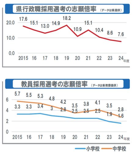 公務員の志願者減少　民間に対抗、千葉県は早期試験新設　教委、奨学金を代理返済　【人材難の時代に】