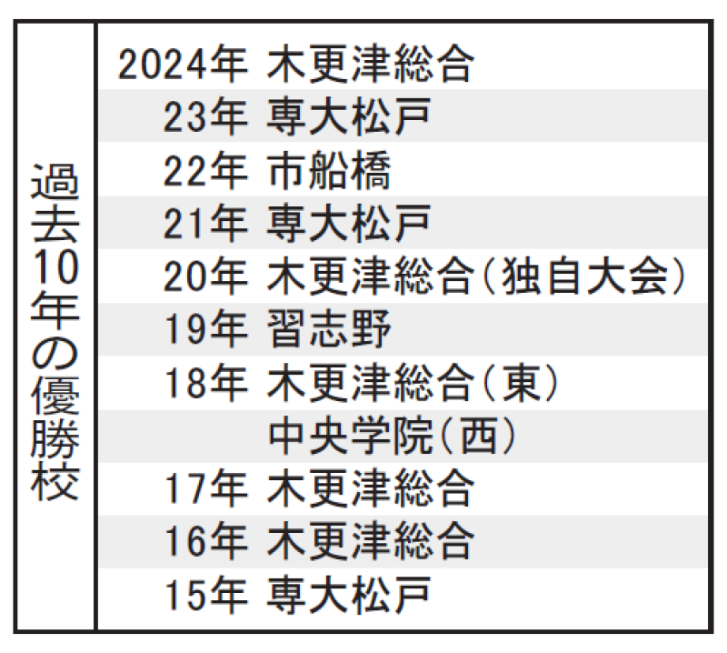 夏の熱戦１０日から　９球場で１回戦１９試合　第１０７回全国高校野球　千葉大会