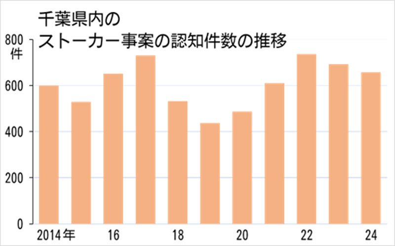 千葉県内のストーカー事案の認知件数の推移