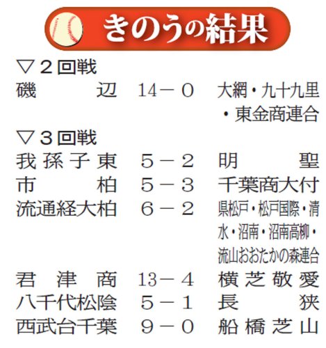 継続、順延相次ぎ、決勝は２７日に　第１０７回全国高校野球　千葉大会　第８日　#熱球千葉