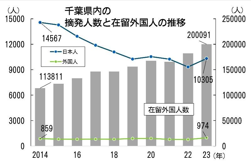 千葉県内の刑法犯摘発人数と在留外国人数