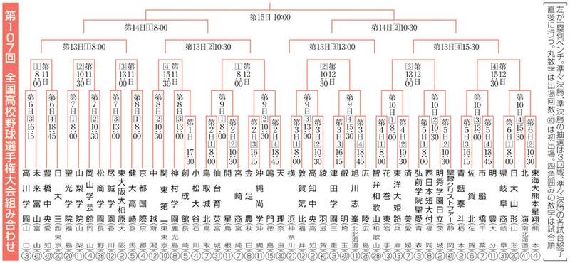 市船橋初戦ナイター　今春九州４強明豊と激突　第１０７回全国高校野球選手権大会　組み合わせ抽選会