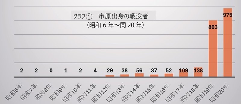 市原歴博、市内出征兵を調査　戦没者７割が末期２年に集中　東南アジア多数、激戦地派遣か　【戦後８０年ちば】