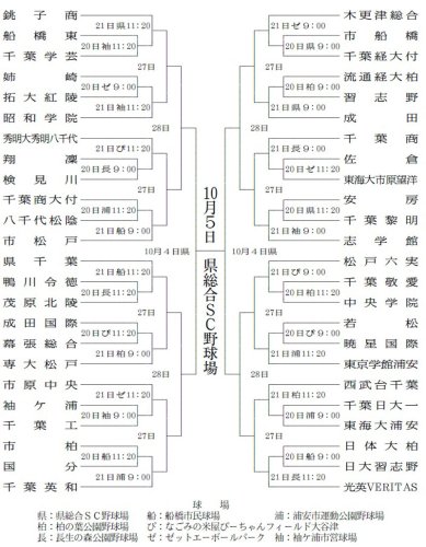 第７８回秋季千葉県高校野球　組み合わせ表