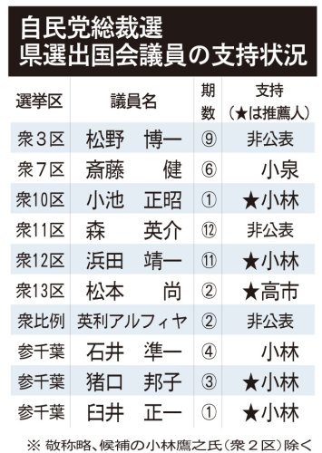 自民党総裁選　千葉県選出国会議員の支持状況