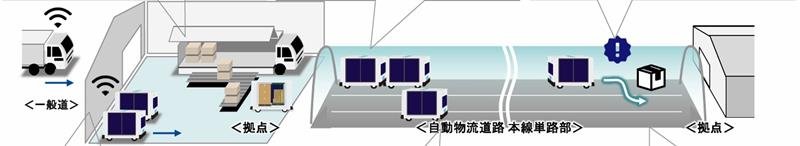 自動物流道路のイメージ（国交省提供）
