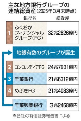 【詳報】全国２位の地銀グループ誕生へ　千葉銀行・千葉興銀、２７年４月めど経営統合