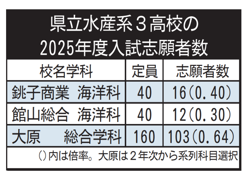 水産３高校、遠隔地からも生徒募る　銚子商、館山総合、大原　千葉県内受験生対象に初導入　来春県立高入試から
