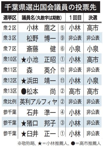 千葉県選出国会議員の投票先