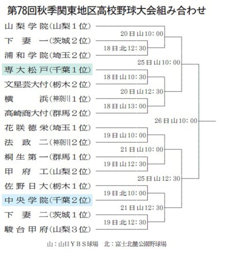 専大松戸、文星芸付と初戦　中央学院は佐野日大と　千葉県勢組み合わせ決まる　秋季関東地区高校野球