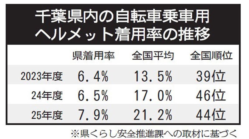 自転車ヘルメット、通学許可の条件に　県立高などで方針　着用率全国下位常連の千葉県