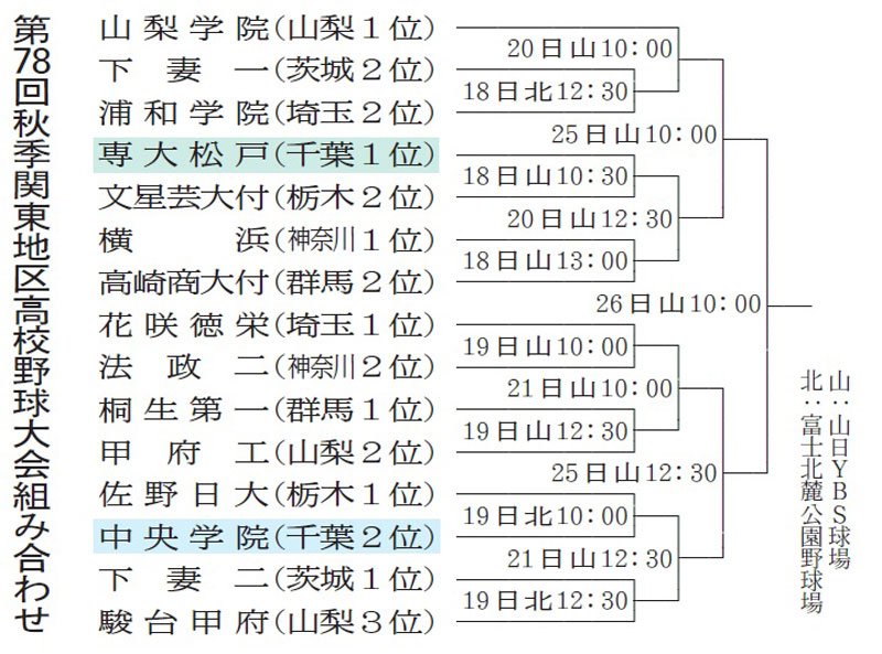 千葉県勢２校センバツ狙う　１８日開幕　高校野球秋季関東大会