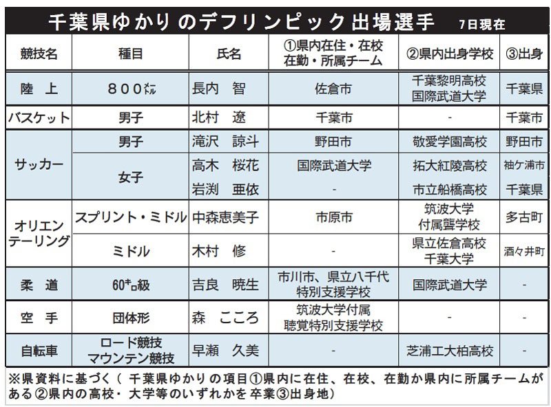 デフリンピック１５日開幕　千葉ゆかり１０選手、７競技出場　サッカー、柔道などメダル狙う