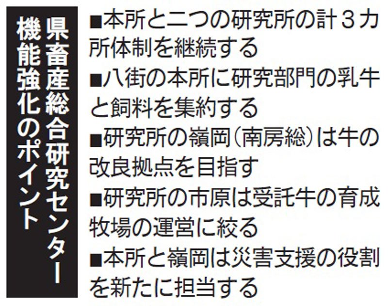 ３所体制継続で機能強化　八街本所に研究部門集約　千葉県畜産総合研究センター　南房総、市原は業務特化