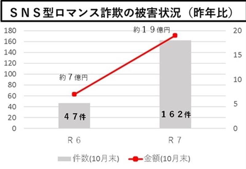電話de詐欺最前線　１１月２７日現在（暫定値）