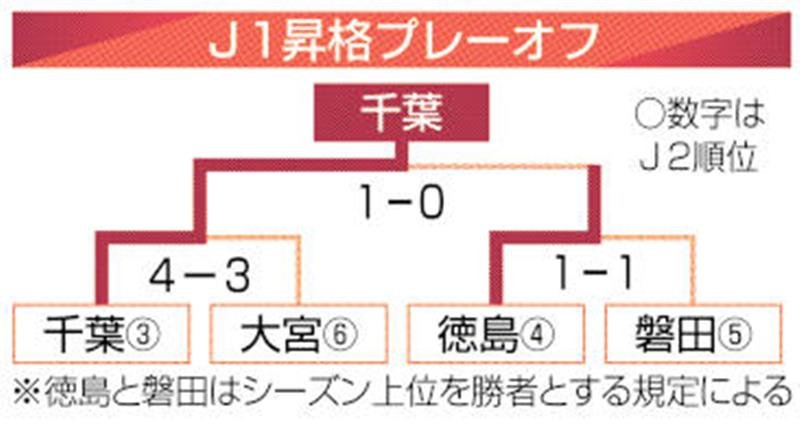 耐えた、決めた、勝った　黄色いフクアリ歓喜　Ｊ１昇格ＰＯ決勝　ジェフ千葉