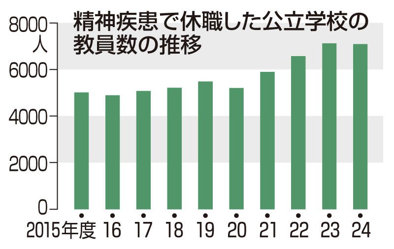 心の病で休職、公立教員７０００人　高止まり、千葉２８７人　担当者「危機感持ち対応を」　２４年度文科省調査