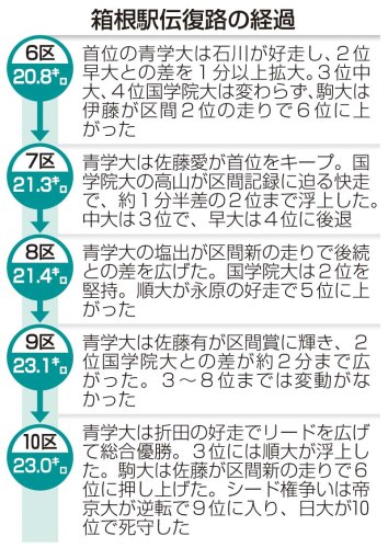 中央学院大、土壇場シードするり　箱根駅伝