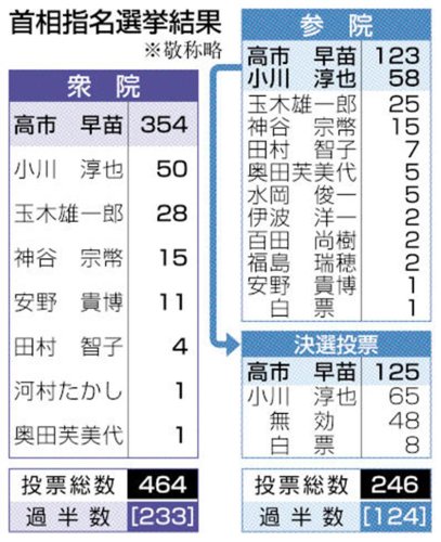 第２次高市内閣発足　首相指名　全閣僚を再任　予算早期成立に全力