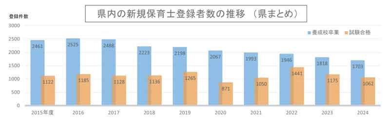 県内の新規保育士登録者数の推移（県まとめ）