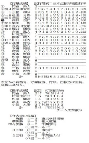 ５年ぶり優勝狙う　専大松戸　４年連続１５度目　第７８回春季関東地区高校野球