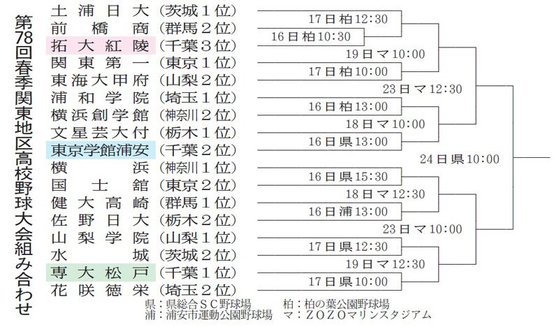 第７８回春季関東地区高校野球大会組み合わせ