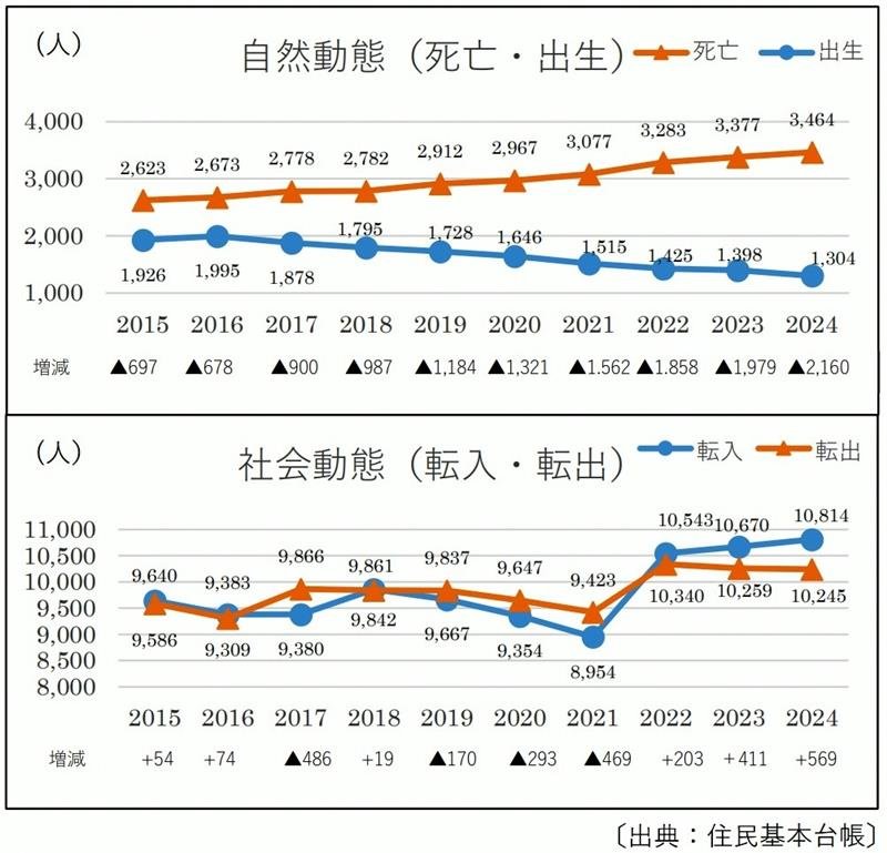 市原市の人口減少数、なぜ千葉県内トップ　国勢調査１万人マイナスに衝撃　転入微超過も自然減顕著に