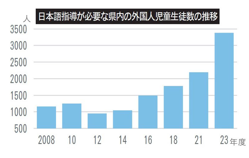 増える日本語指導必要な外国籍の子ども　富里市モデル校、効果じわり　千葉県内３０００人超、１５年で３倍