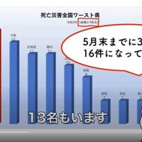 千葉県内労災死者１８人　前年比５人増、全国ワースト　コロナ禍、安全巡回減も　１～６月千葉労働局