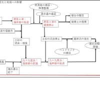 九十九里浜の地形の形成過程・変化と地域への影響（筆者作成）

