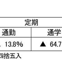 【速報】北総鉄道、２２年１０月運賃値下げ　通学定期６４・７％減、初乗り２１０円→１９０円に
