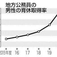 千葉市９２％政令市トップ　熊谷市長時代に強力推進　千葉県９％止まり　男性地方公務員２０年度育休取得率
