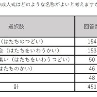 成人式→二十歳の集い　成年年齢改正で名称変更　市原市