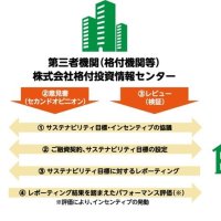 京葉銀、りそなと脱炭素支援　新昭和に５０億円協調融資　４０年、再エネ１００％に転換目標　【ＳＤＧｓちば】