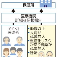 感染届け出、高齢者らに限定　全数把握見直し方針　熊谷知事ら評価　「自治体判断」に戸惑いの声も　