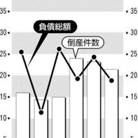 倒産１９件 負債２２億円　４カ月連続で前年上回る　千葉県内８月　３カ月ぶり大型も１件