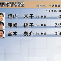 【速報】習志野市長選２０２３　開票結果＝選管確定＝