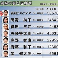 【速報】衆院千葉５区補選　開票結果　＝選管確定＝