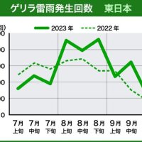 今夏、千葉県内ゲリラ雷雨１０２９回　ウェザーニューズ　猛暑影響か予想上回る